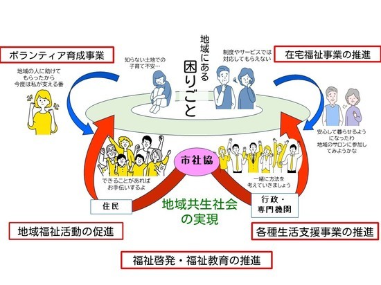 社協の目指す地域共生社会の図